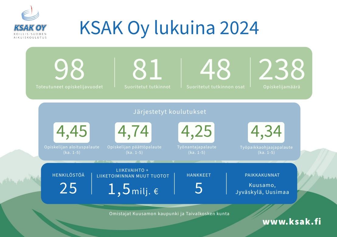KSAK Oy lukuina 2024
